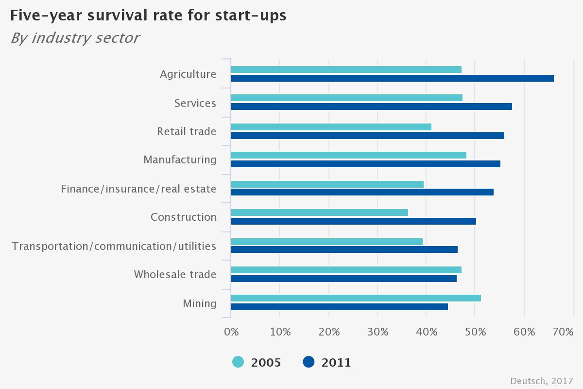 Startup survival rates
